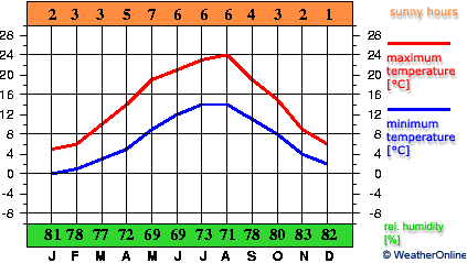 Düsseldorf