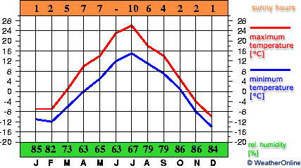 Kirov