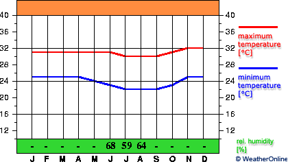 Dili